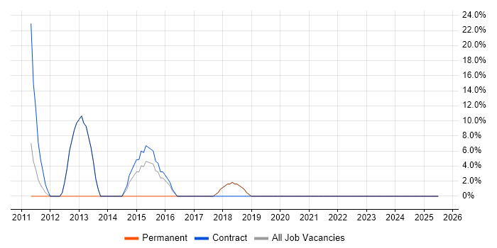 Job vacancy trend for Coordinator in Kidderminster Job vacancy trend for Coordinator in Kidderminster