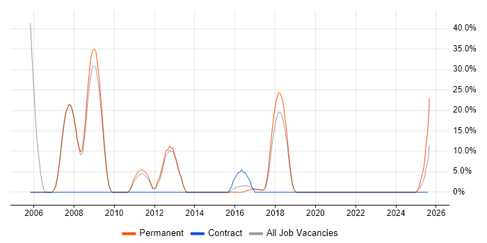Job vacancy trend for CRM in Kidderminster