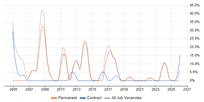 C# job vacancy trend in Kidderminster