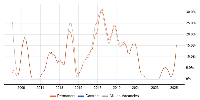 Job vacancy trend for CSS in Kidderminster