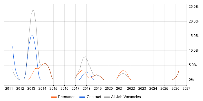 Data Centre job vacancy trend in Kidderminster