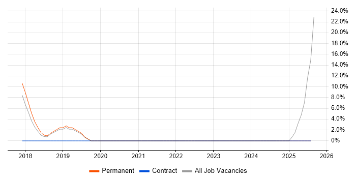 Job vacancy trend for Data Migration in Kidderminster
