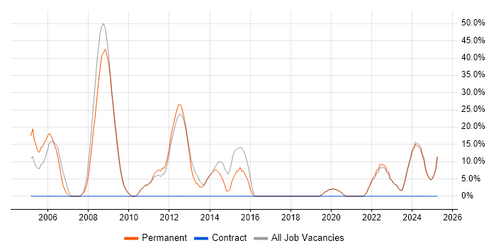 Job vacancy trend for Degree in Kidderminster