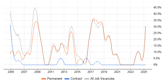 Job vacancy trend for Developer in Kidderminster