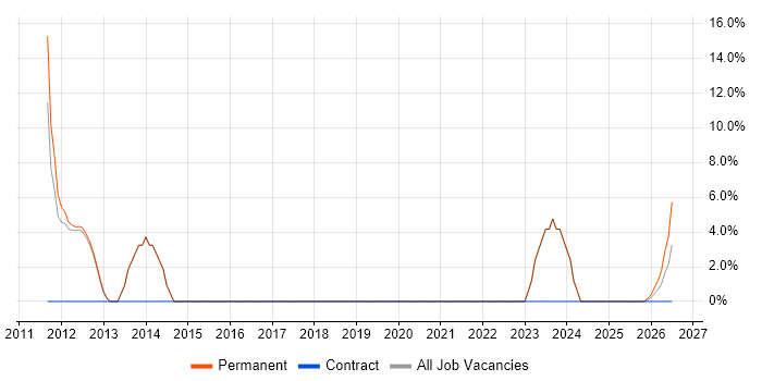 Development Manager job vacancy trend in Kidderminster