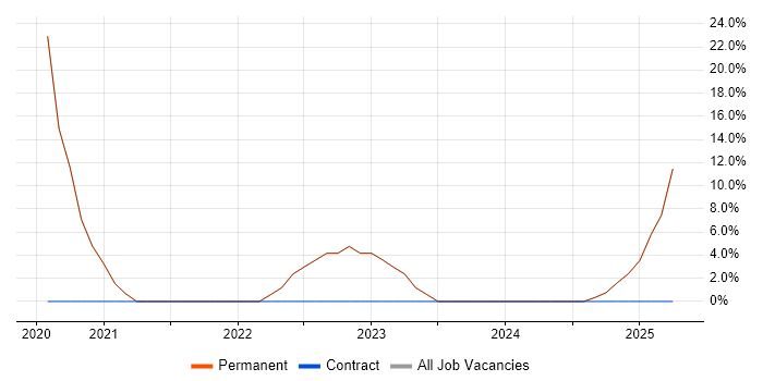 Job vacancy trend for Docker in Kidderminster