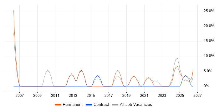 Driving Licence job vacancy trend in Kidderminster