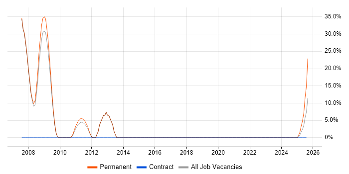 Job vacancy trend for Dynamics CRM in Kidderminster