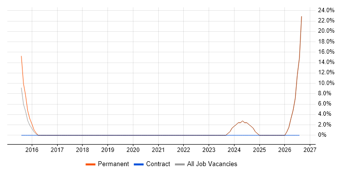 Engineering Manager job vacancy trend in Kidderminster
