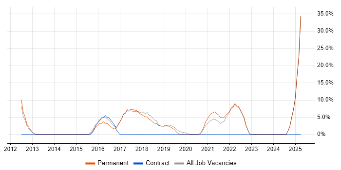 Job vacancy trend for ERP in Kidderminster Job vacancy trend for ERP in Kidderminster