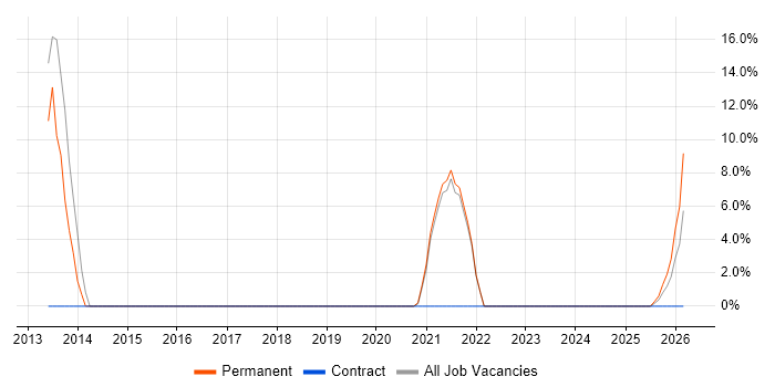 Facilities Management job vacancy trend in Kidderminster