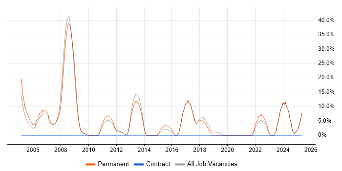 Job vacancy trend for Finance in Kidderminster