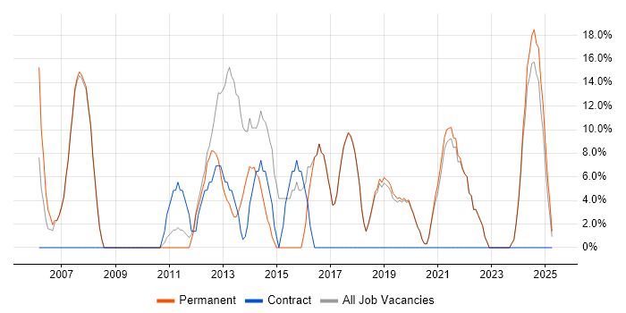 Job vacancy trend for Firewall in Kidderminster Job vacancy trend for Firewall in Kidderminster