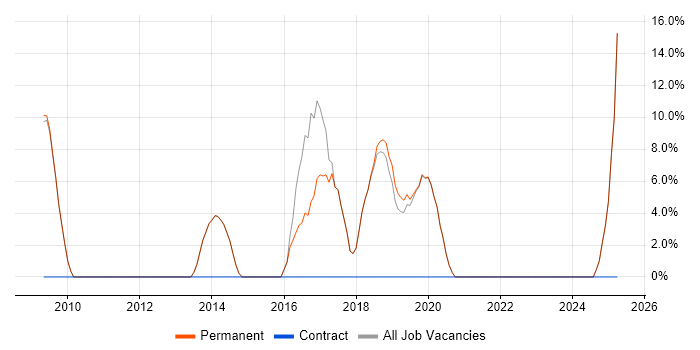 Job vacancy trend for Front End Development in Kidderminster