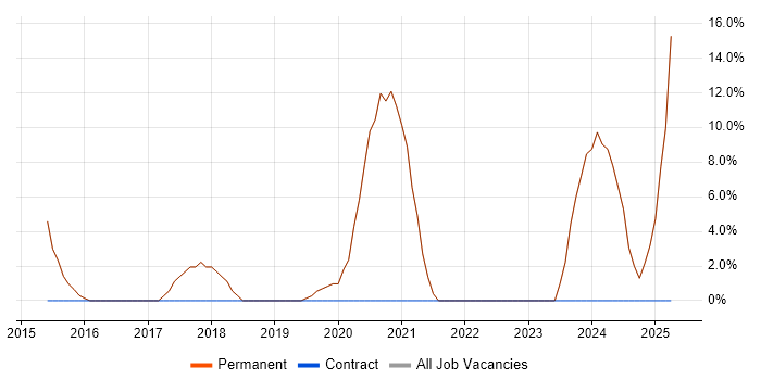 Job vacancy trend for Full-Stack Developer in Kidderminster
