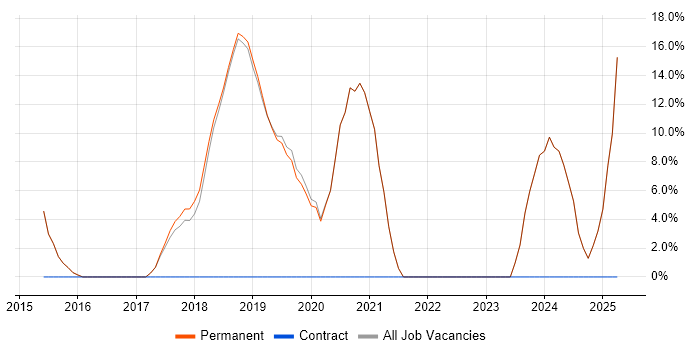 Job vacancy trend for Full-Stack Development in Kidderminster
