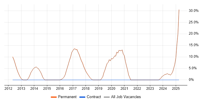Job vacancy trend for Git in Kidderminster
