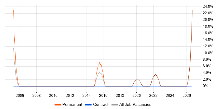 HND job vacancy trend in Kidderminster