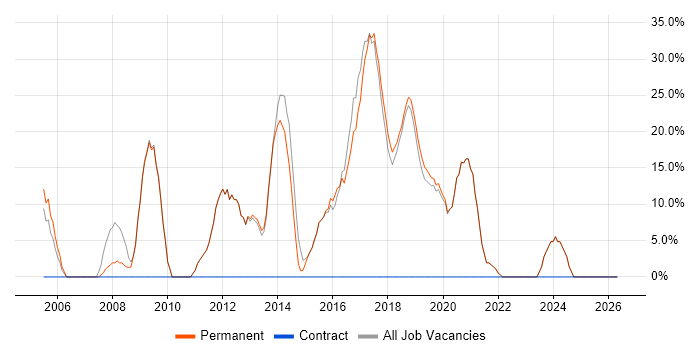 HTML job vacancy trend in Kidderminster