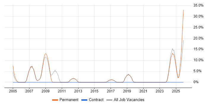 Internet job vacancy trend in Kidderminster