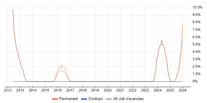 IT Manager job vacancy trend in Kidderminster