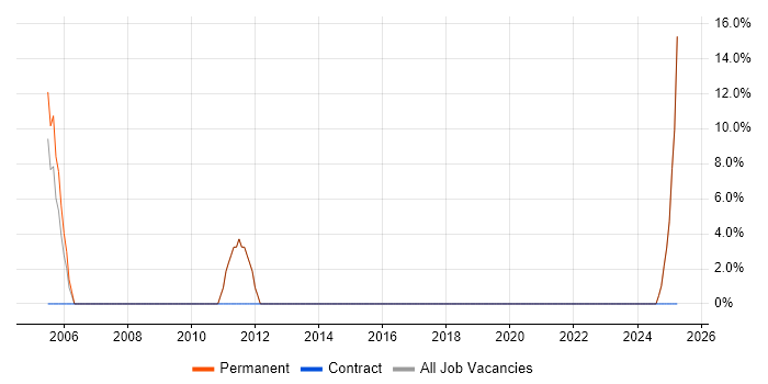 Job vacancy trend for Java Developer in Kidderminster