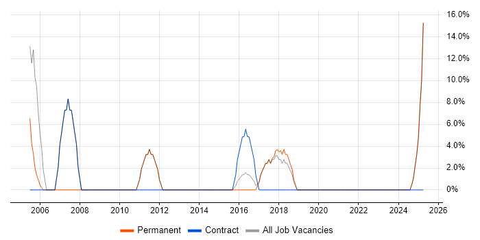 Job vacancy trend for Java in Kidderminster