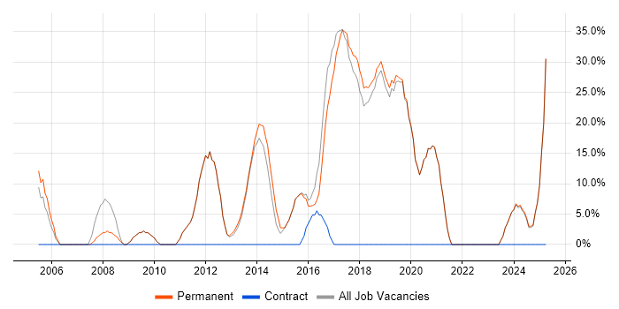 Job vacancy trend for JavaScript in Kidderminster