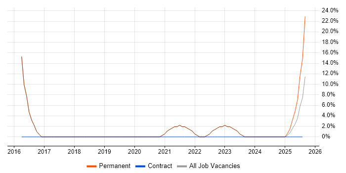 Job vacancy trend for Junior Consultant in Kidderminster