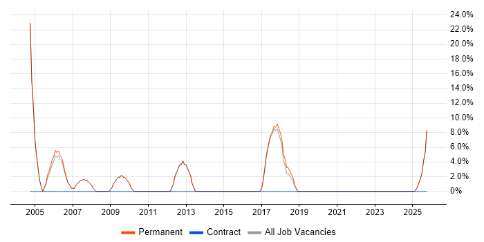 Junior Developer job vacancy trend in Kidderminster