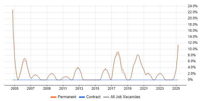 Job vacancy trend for Junior in Kidderminster