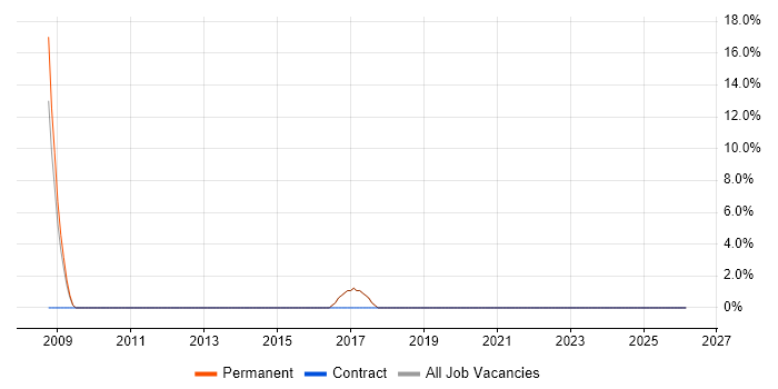 Legal job vacancy trend in Kidderminster