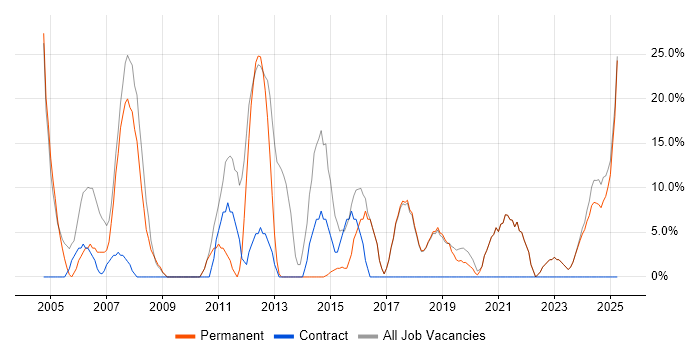 Job vacancy trend for Linux in Kidderminster