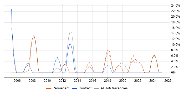 Job vacancy trend for Manufacturing in Kidderminster Job vacancy trend for Manufacturing in Kidderminster