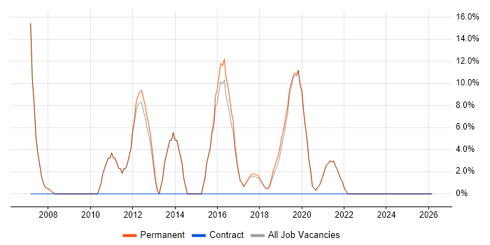 Marketing job vacancy trend in Kidderminster