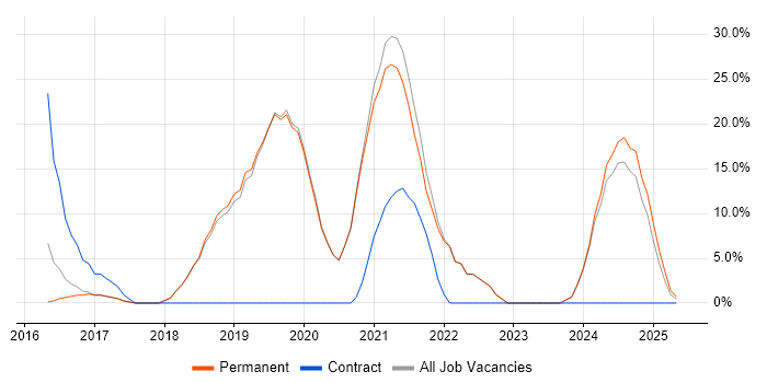 Job vacancy trend for Microsoft 365 in Kidderminster Job vacancy trend for Microsoft 365 in Kidderminster