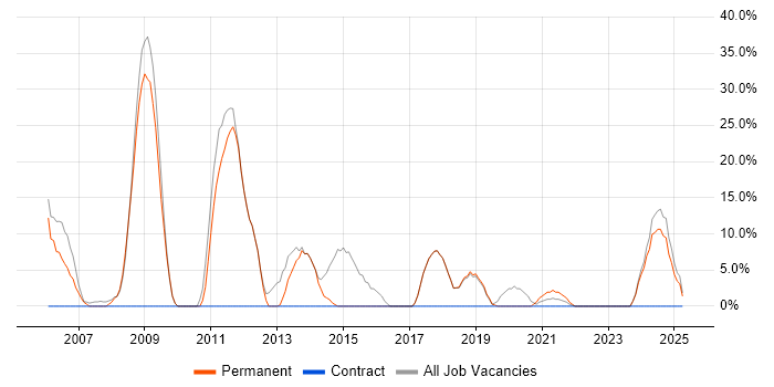 Job vacancy trend for Microsoft Certification in Kidderminster Job vacancy trend for Microsoft Certification in Kidderminster