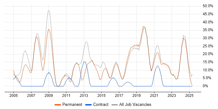 Job vacancy trend for Microsoft in Kidderminster Job vacancy trend for Microsoft in Kidderminster