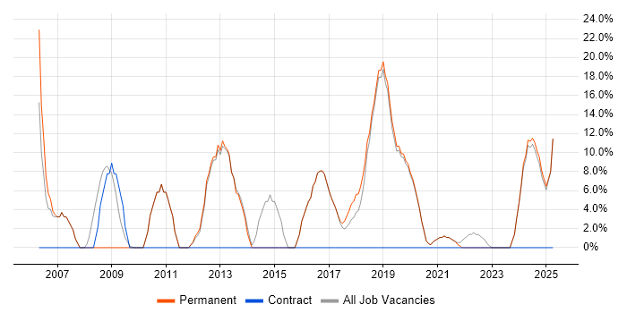 Job vacancy trend for Microsoft Office in Kidderminster