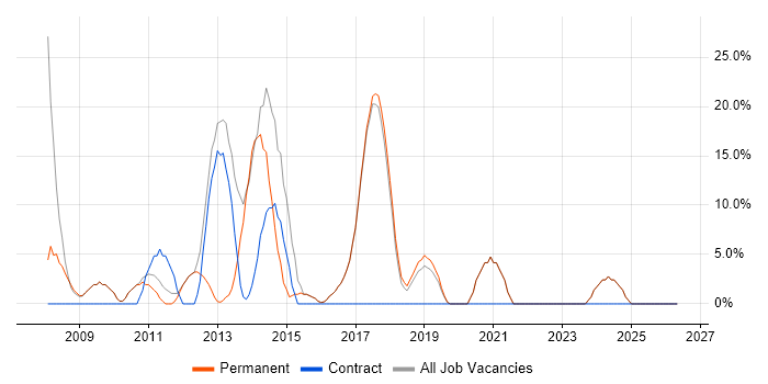 MySQL job vacancy trend in Kidderminster
