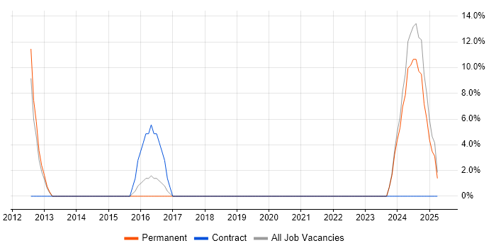Job vacancy trend for Network Security in Kidderminster