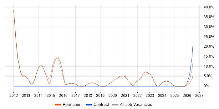 Organisational Skills job vacancy trend in Kidderminster