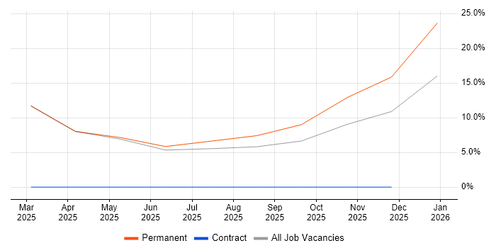 PostgreSQL job vacancy trend in Kidderminster