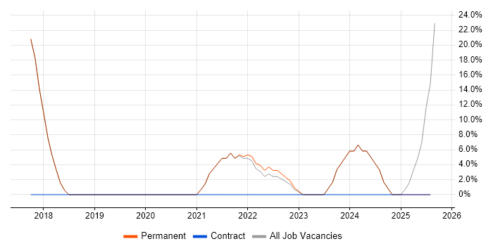Job vacancy trend for Power BI in Kidderminster
