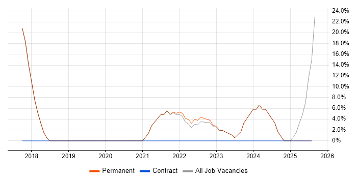 Job vacancy trend for Power Platform in Kidderminster