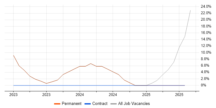 Job vacancy trend for PowerApps in Kidderminster
