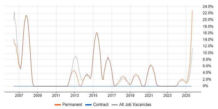 Job vacancy trend for Presales in Kidderminster