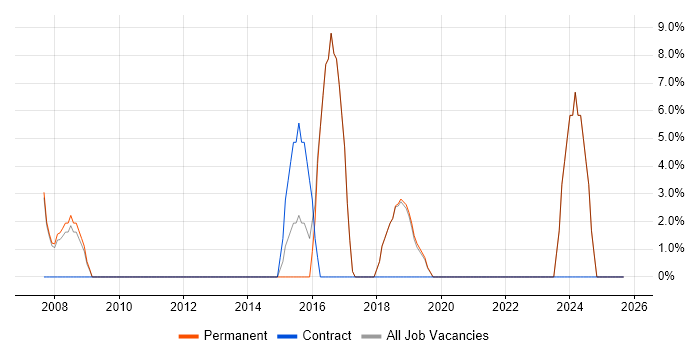 PRINCE2 job vacancy trend in Kidderminster PRINCE2 job vacancy trend in Kidderminster