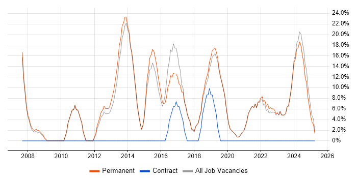 Job vacancy trend for Problem-Solving in Kidderminster