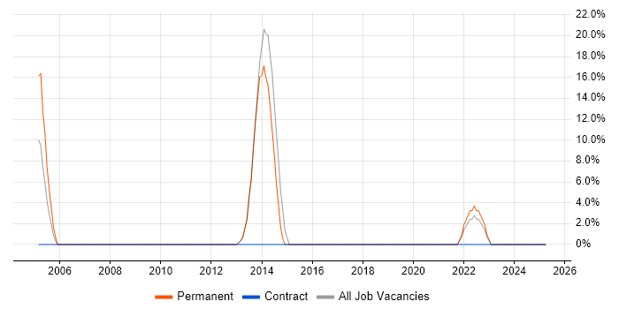 Job vacancy trend for Programmer in Kidderminster Job vacancy trend for Programmer in Kidderminster